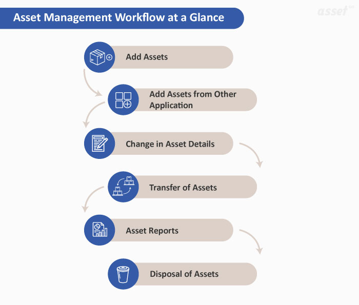 How to Get a Better Hold on Your Asset Management Process